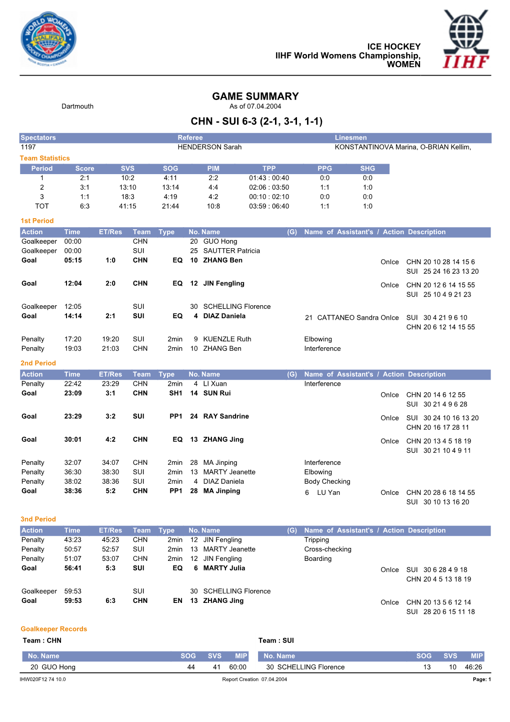 GAME SUMMARY Dartmouth As of 07.04.2004 CHN - SUI 6-3 (2-1, 3-1, 1-1)