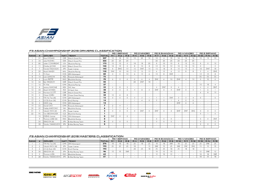 Drivers & Masters Classifications