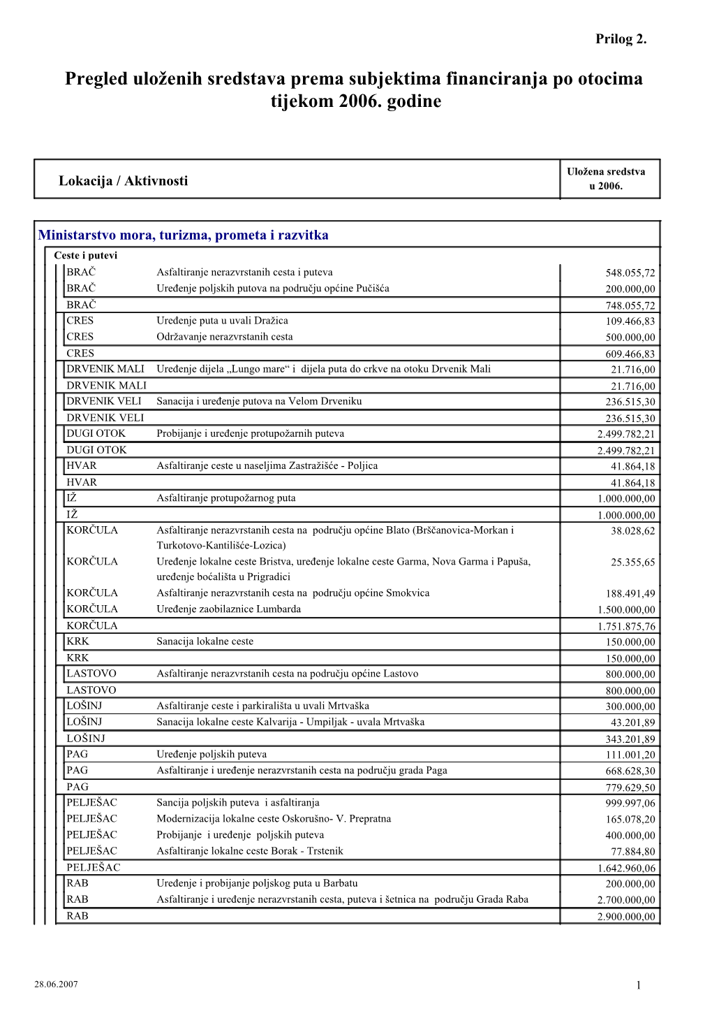 Pregled Uloženih Sredstava Prema Subjektima Financiranja Po Otocima Tijekom 2006