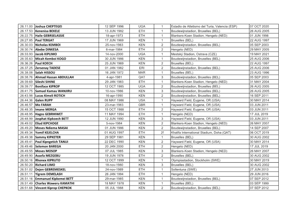 26.11.00 Joshua CHEPTEGEI 26.17.53 Kenenisa BEKELE 26