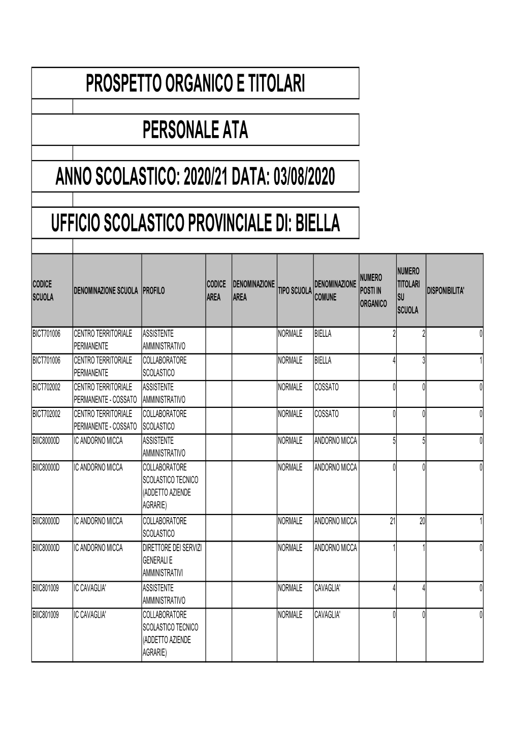 Prospetto Organico E Titolari Personale Ata Anno Scolastico: 2020/21 Data: 03/08/2020 Ufficio Scolastico Provinciale Di: Biella