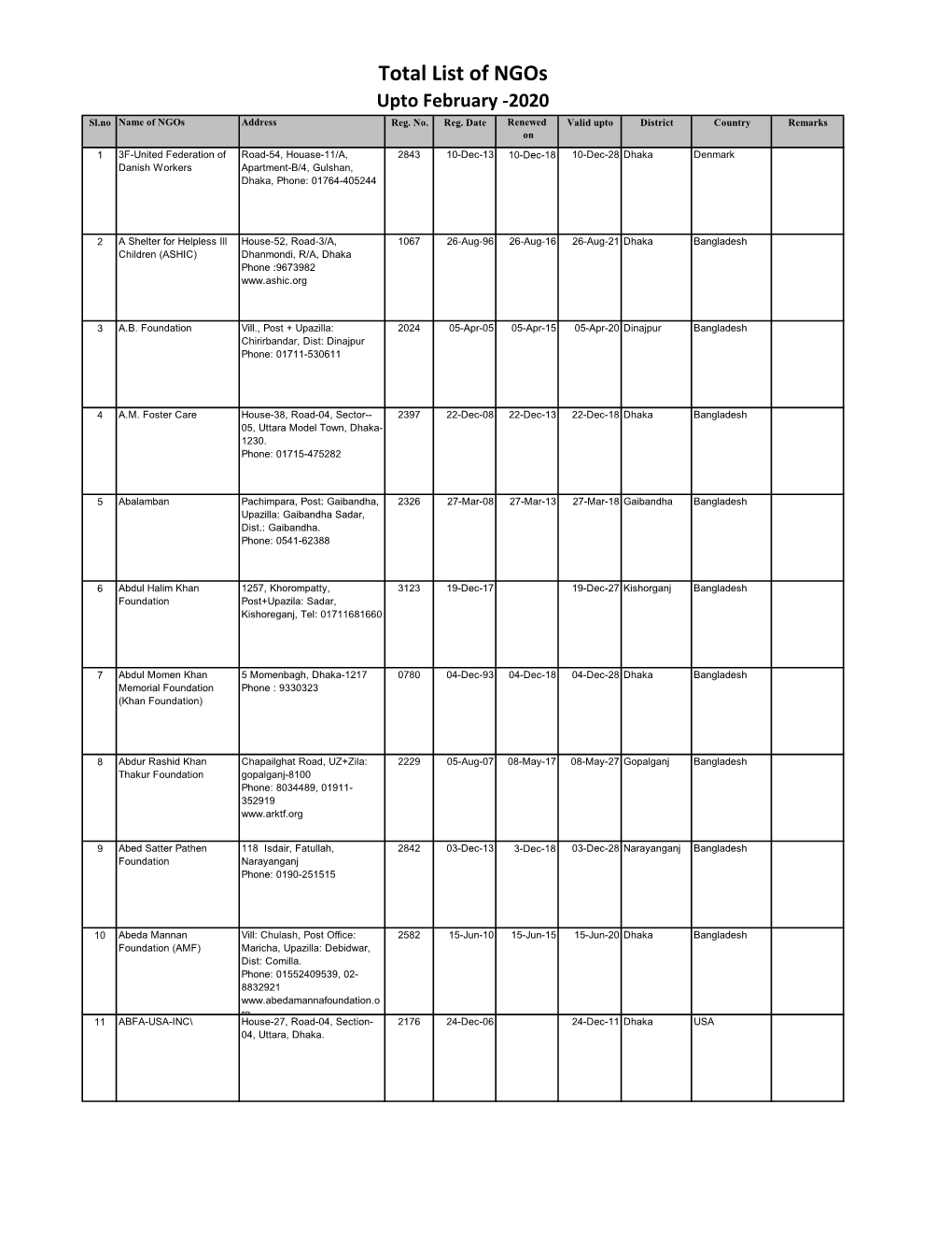 Total List of Ngos Upto February -2020 Sl.No Name of Ngos Address Reg