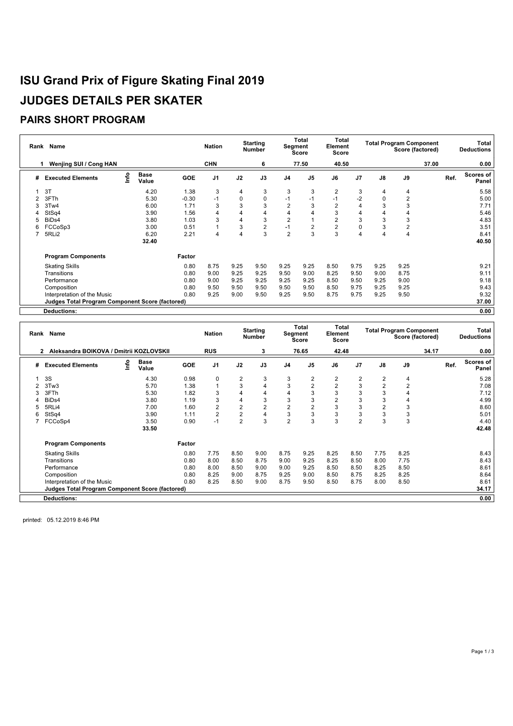 ISU Grand Prix of Figure Skating Final 2019 JUDGES DETAILS PER SKATER PAIRS SHORT PROGRAM