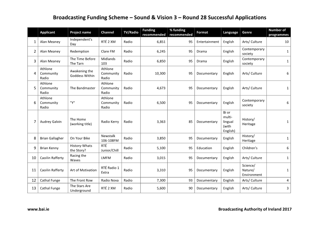 Sound & Vision 3 – Round 28 Successful Applications