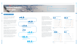 +4.2% +3.5% +4.9% 82.4% +7.4% 85.2% Airline Industry Overview