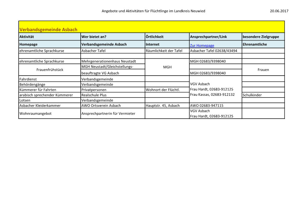 Verbandsgemeinde Asbach Aktivität Wer Bietet An? Örtlichkeit Ansprechpartner/Link Besondere Zielgruppe