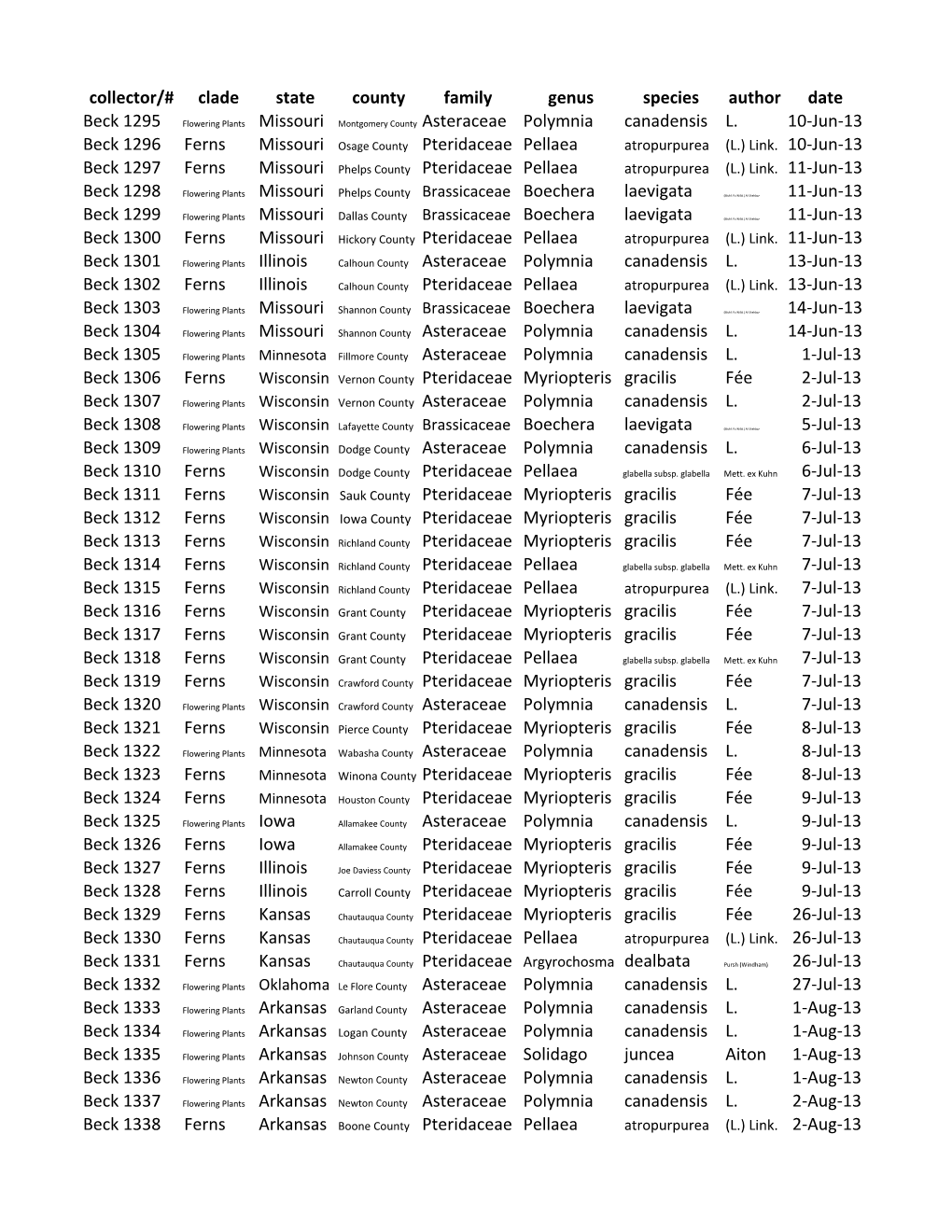 Collector/# Clade State County Family Genus Species Author Date Missouri