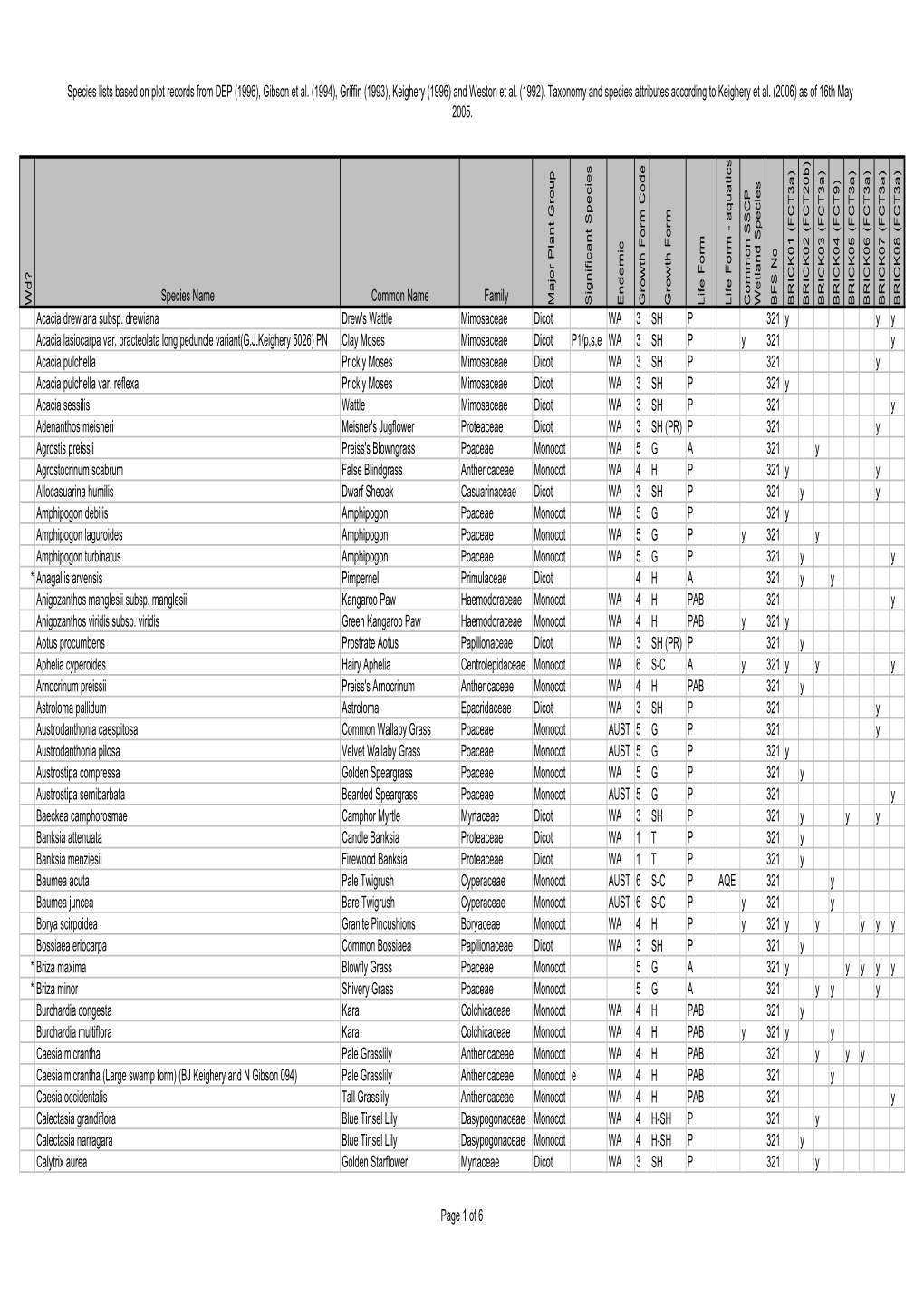 BFS321 Site Species List