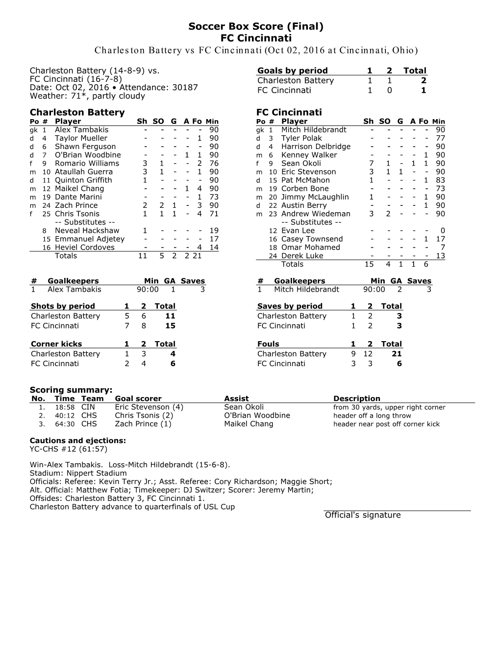 Soccer Box Score (Final) FC Cincinnati Charleston Battery Vs FC Cincinnati (Oct 02, 2016 at Cincinnati, Ohio)