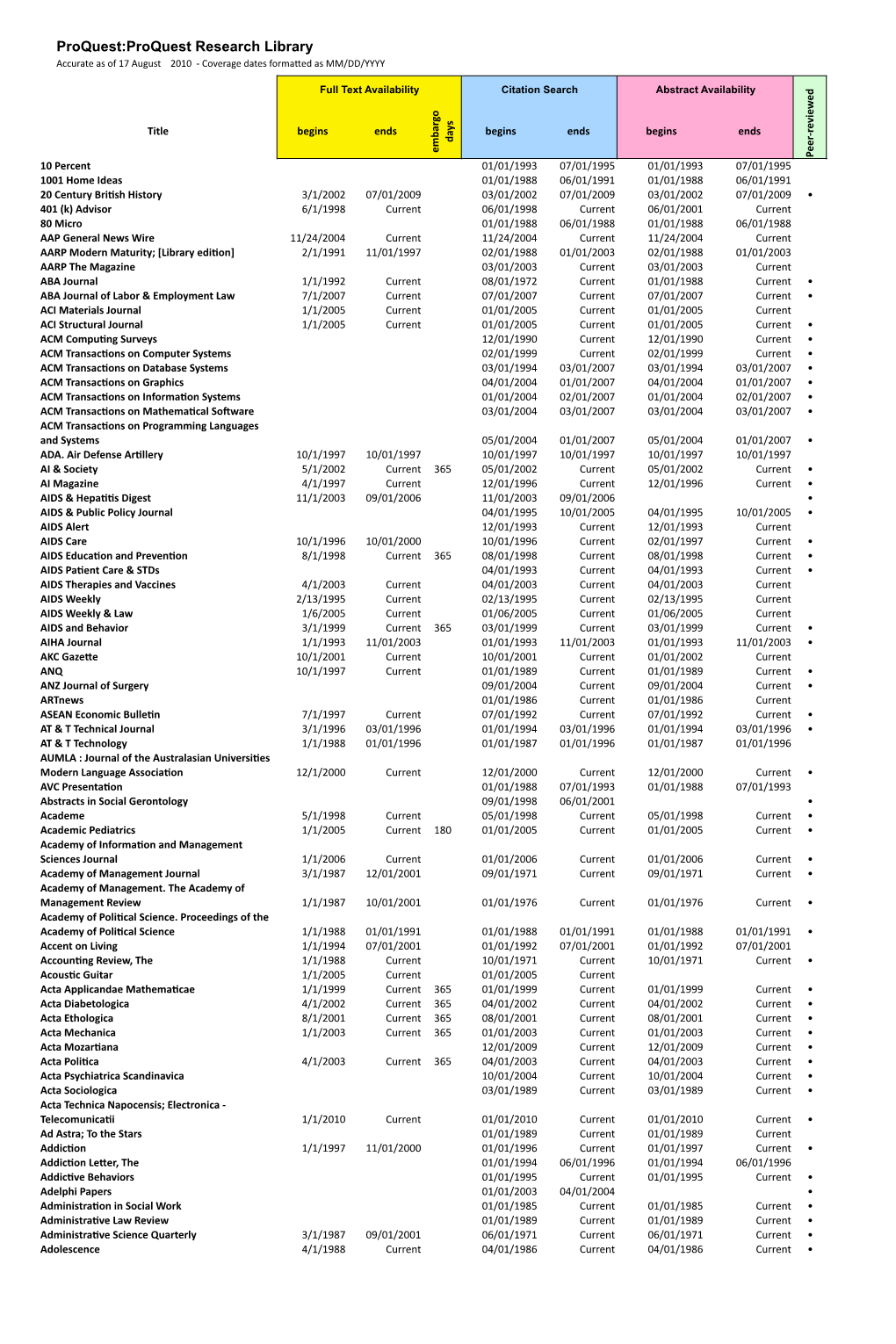 Proquest:Proquest Research Library Accurate As of 17 August 2010 ‐ Coverage Dates Forma�Ed As MM/DD/YYYY