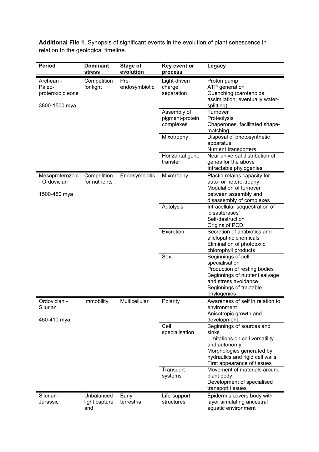 Additional File 1 . Synopsis of Significant Events in the Evolution of Plant Senescence