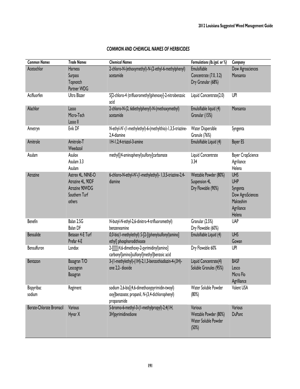 Common and Chemical Names of Herbicides