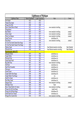 Lighthouse Construction Dates Styles