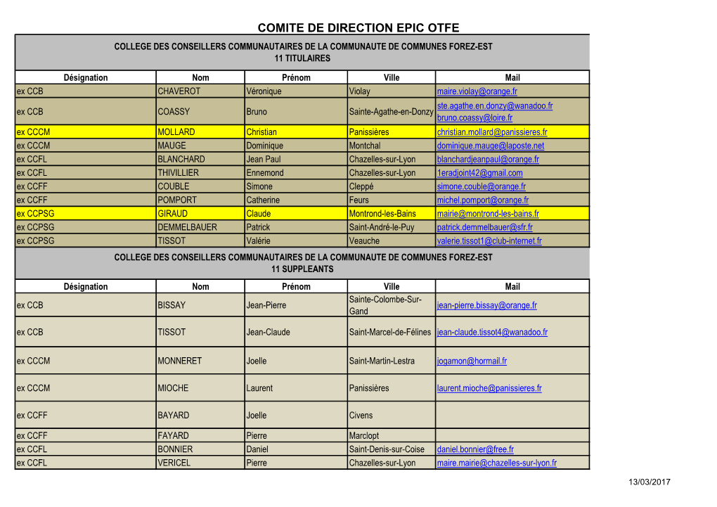 Comite De Direction Epic Otfe College Des Conseillers Communautaires De La Communaute De Communes Forez-Est 11 Titulaires