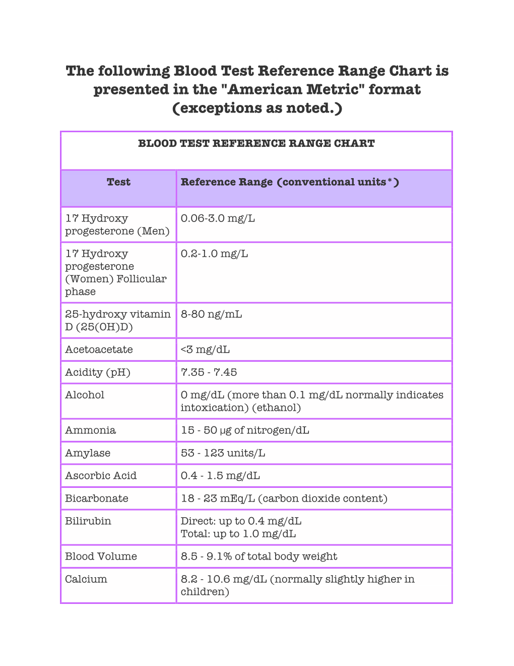 The Following Blood Test Reference Range Chart Is Presented In The American Metric Format