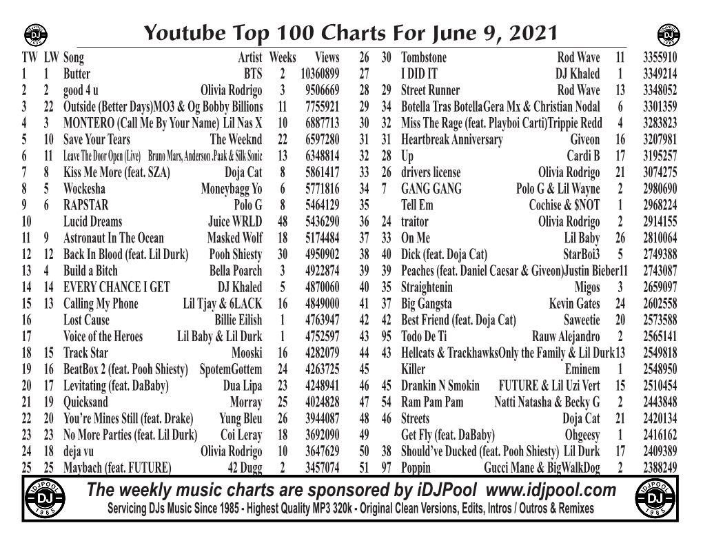 Youtube Hot 100 Charts