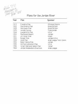 Plans for the Jordan River