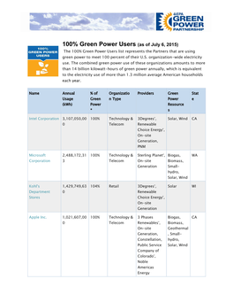 100% Green Power Users (As of July 6, 2015) the 100% Green Power Users List Represents the Partners That Are Using Green Power to Meet 100 Percent of Their U.S