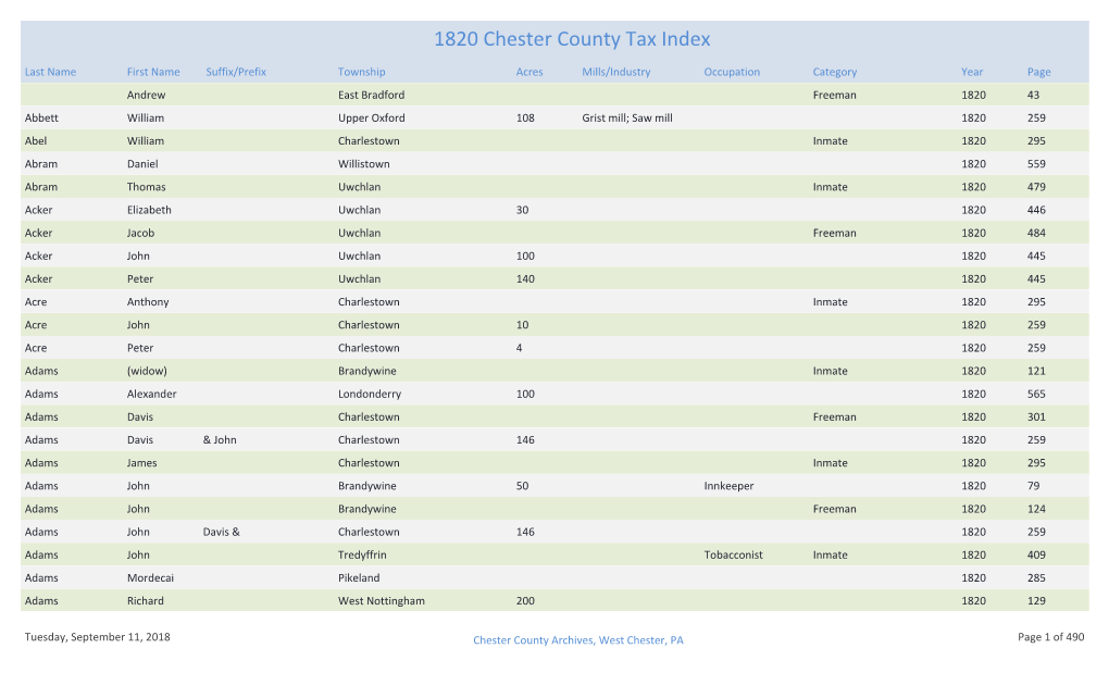 1820 Chester County Tax Index