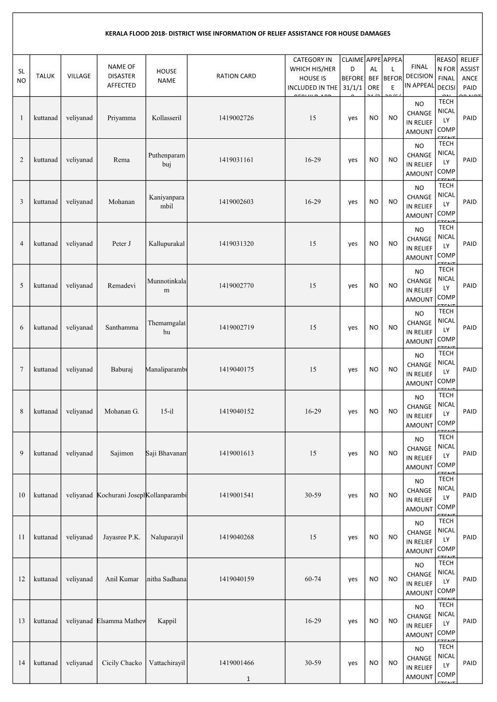 District Wise Information of Relief Assistance for House Damages