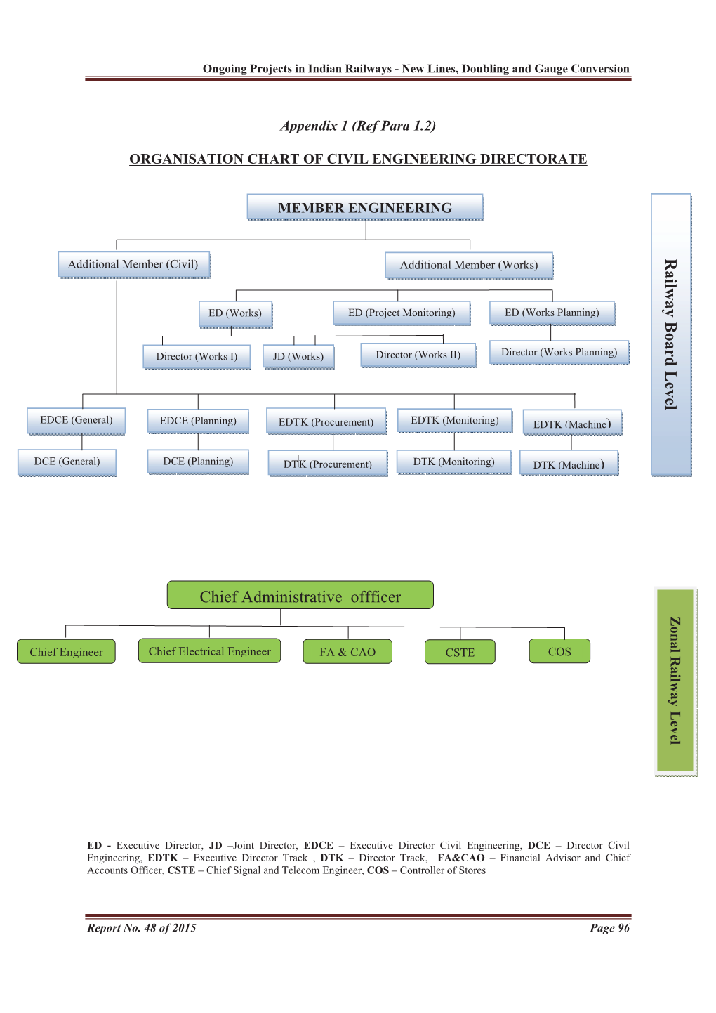 Railway Board Level Chief Administrative Offficer