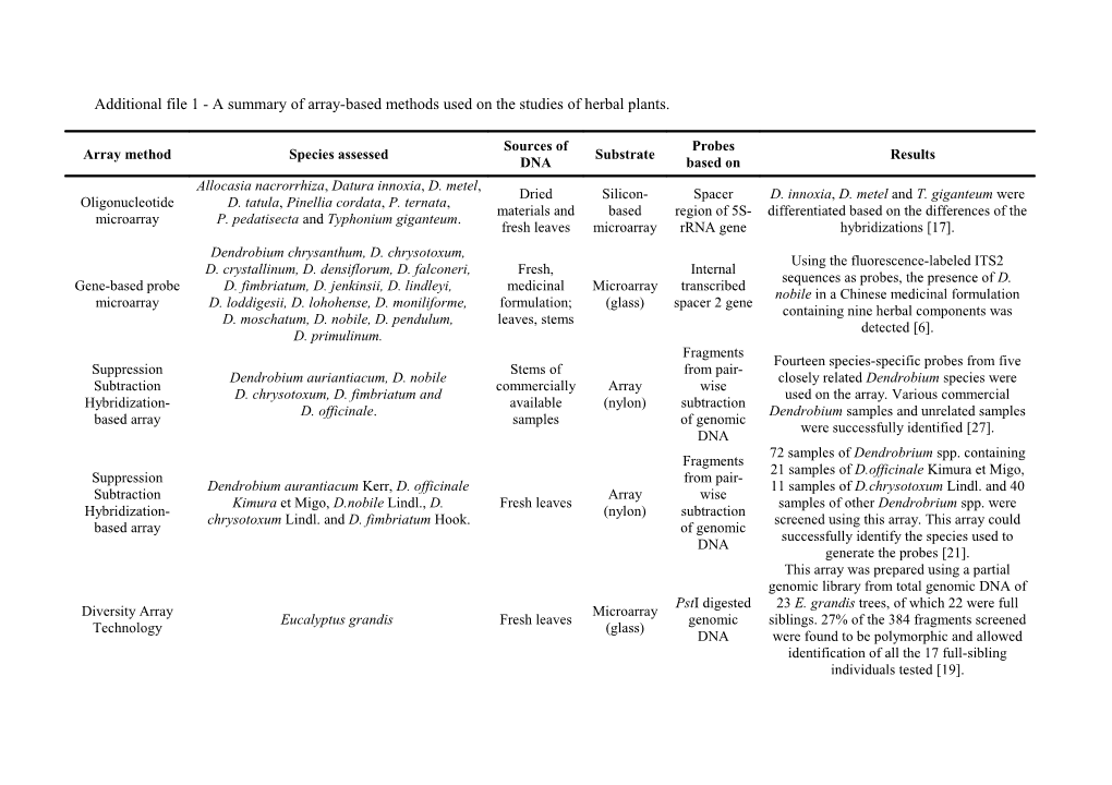 Table 1 a Summary of Array-Based Methods Used on the Studies of Herbal Plants
