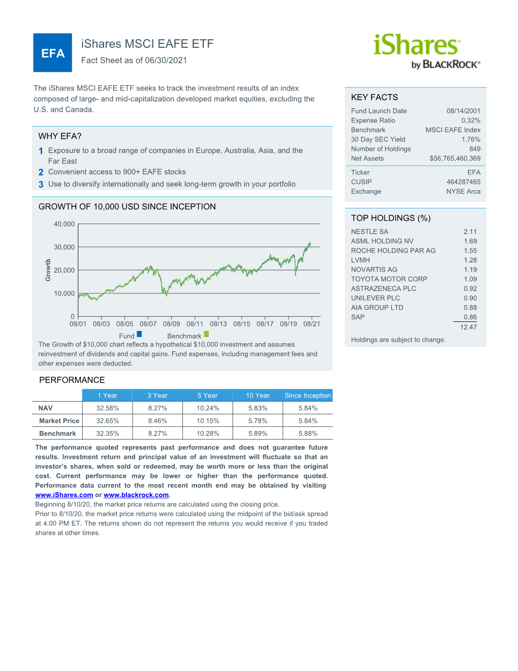 Fact Sheet As of 06/30/2021