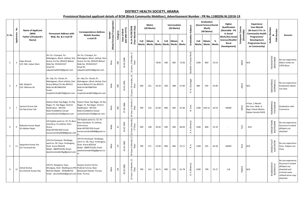 DISTRICT HEALTH SOCIETY, ARARIA Provisional Rejected Applicant Details of BCM (Block Community Mobilizer) Advertisement Number : PR No.11882(Ni.Ni.)2018-19