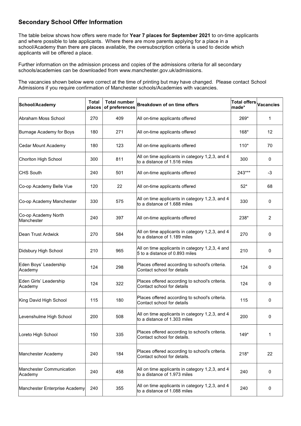 Secondary School Offer Information