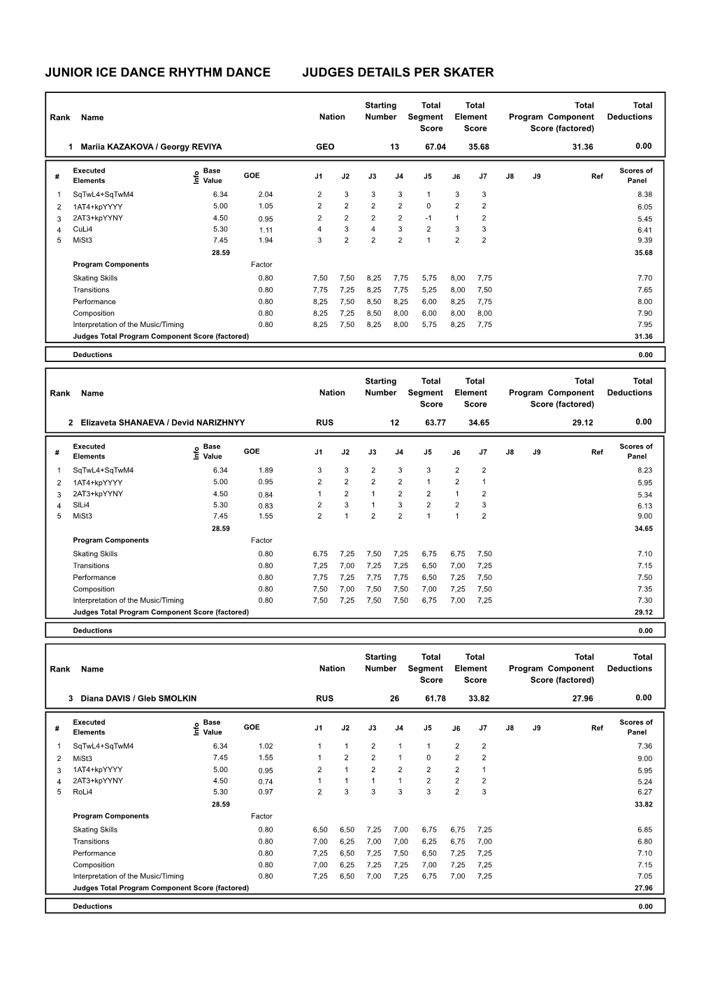 Judges Scores