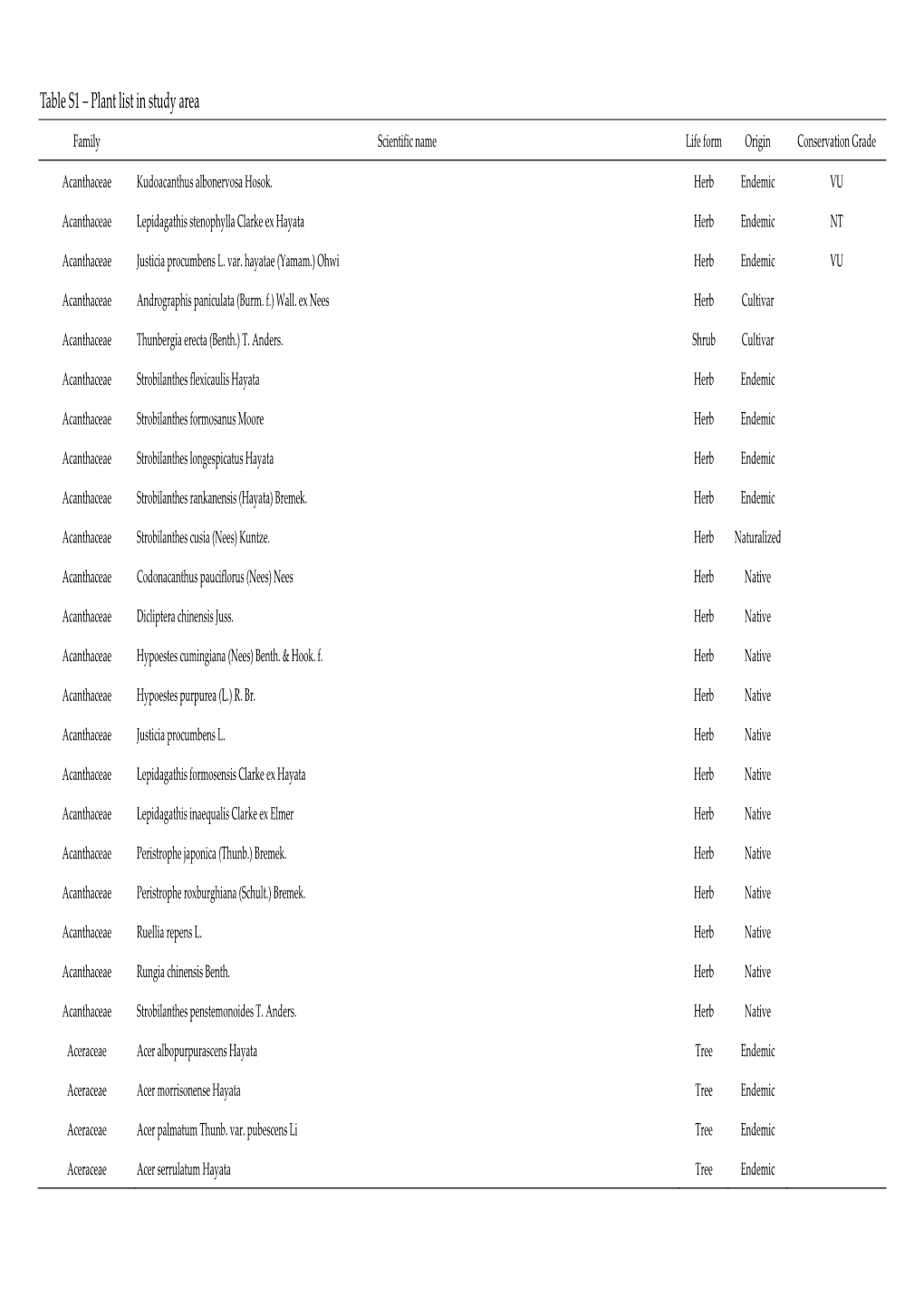 Plant List in Study Area