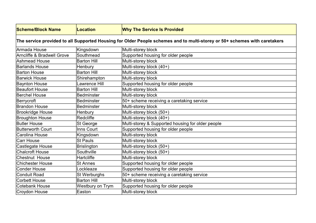 Scheme/Block Name Location Why the Service Is Provided the Service