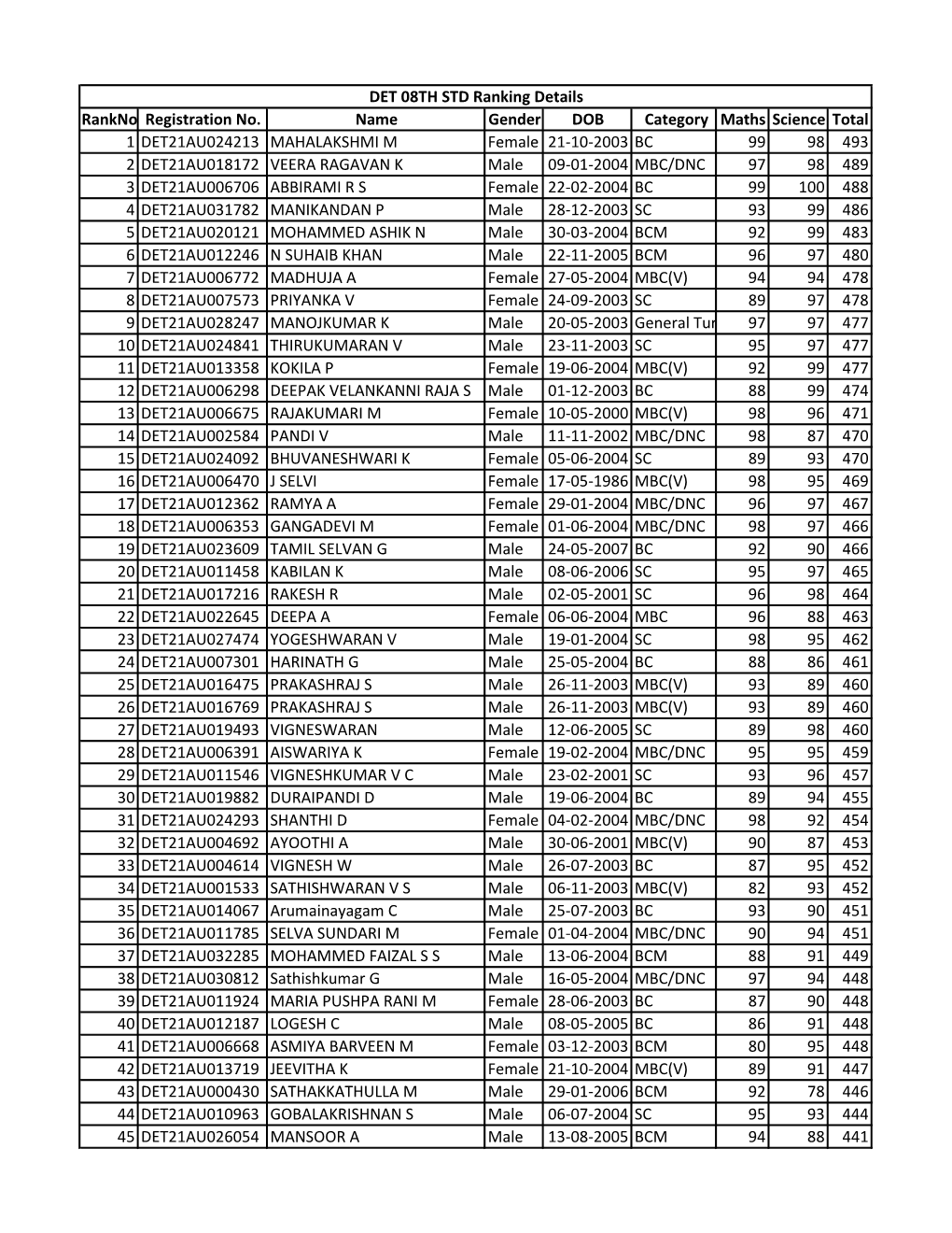 Rankno Registration No. Name Gender DOB Category Maths