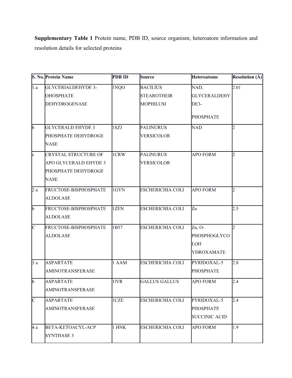 Supplementary Table 1 Protein Name, PDB ID, Source Organism, Heteroatom Information And