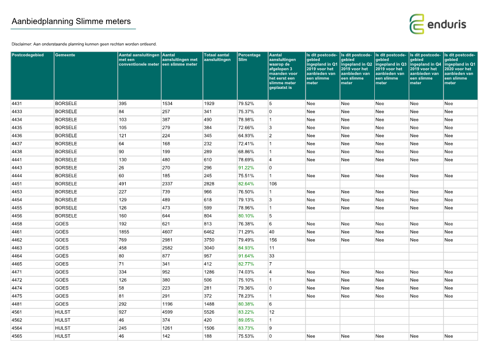 Aanbiedplanning Slimme Meters