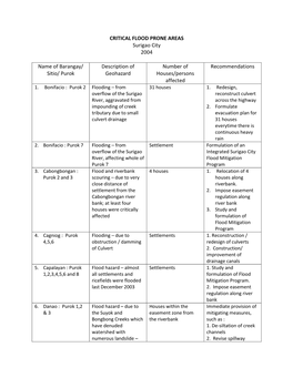 CRITICAL FLOOD PRONE AREAS Surigao City 2004 Name of Barangay