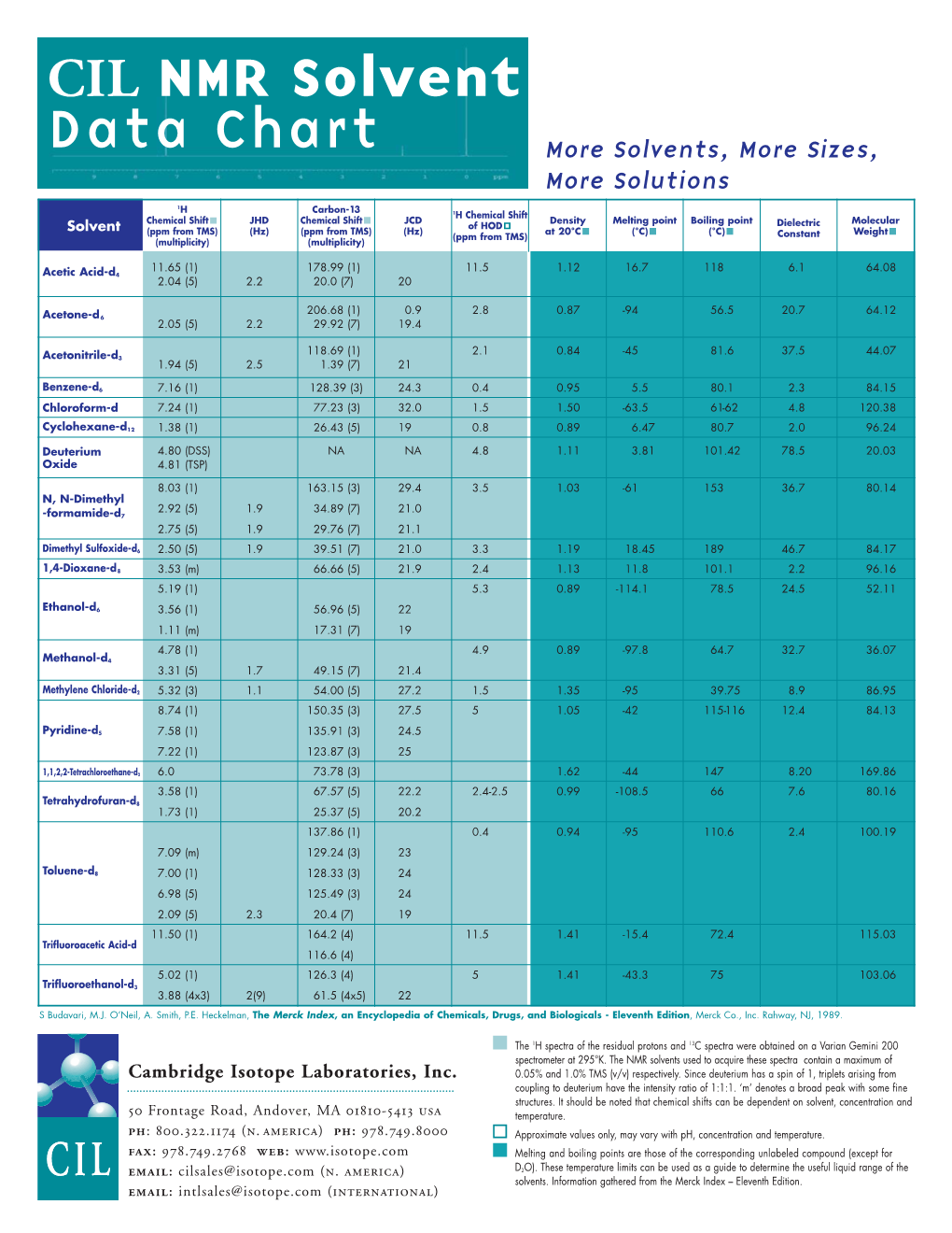 CIL NMR Solvent Data Chart