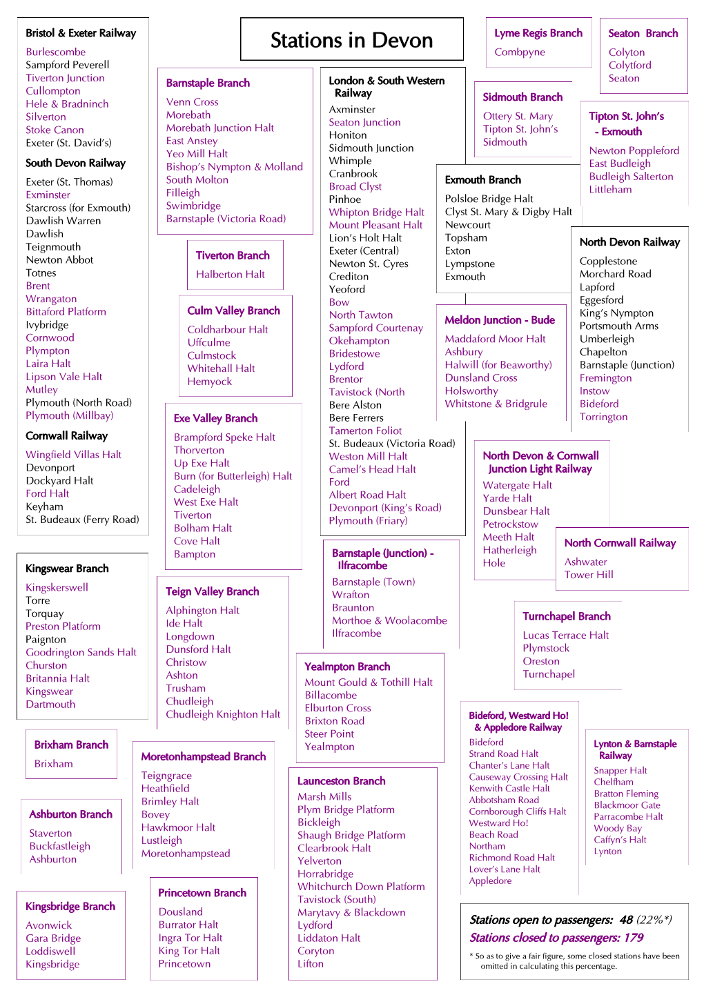 Stations in Devon