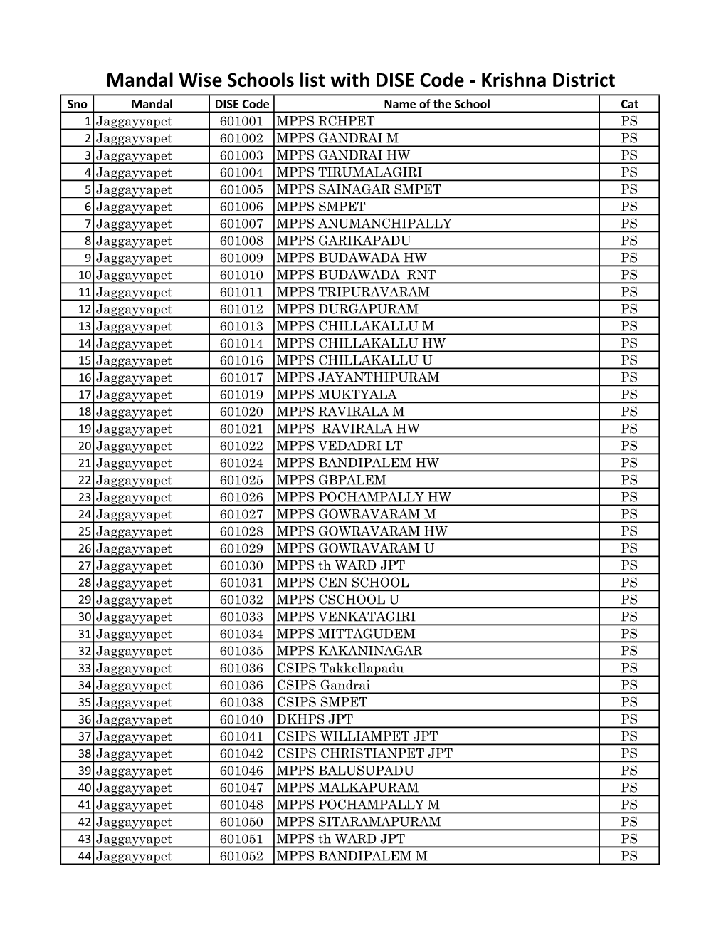 Mandal Wise Schools List with DISE Codes.Pdf