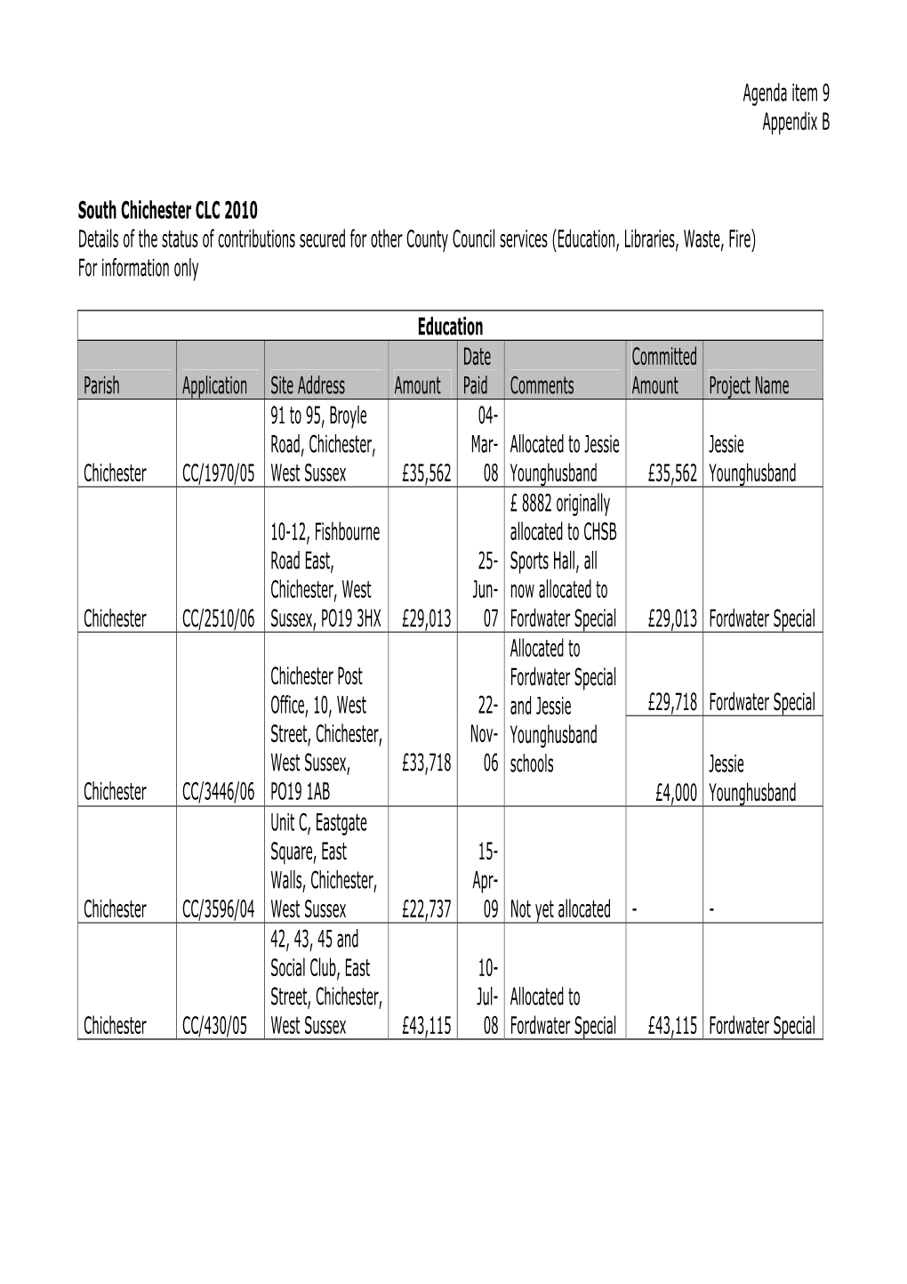 Status of Contributions South Chichester