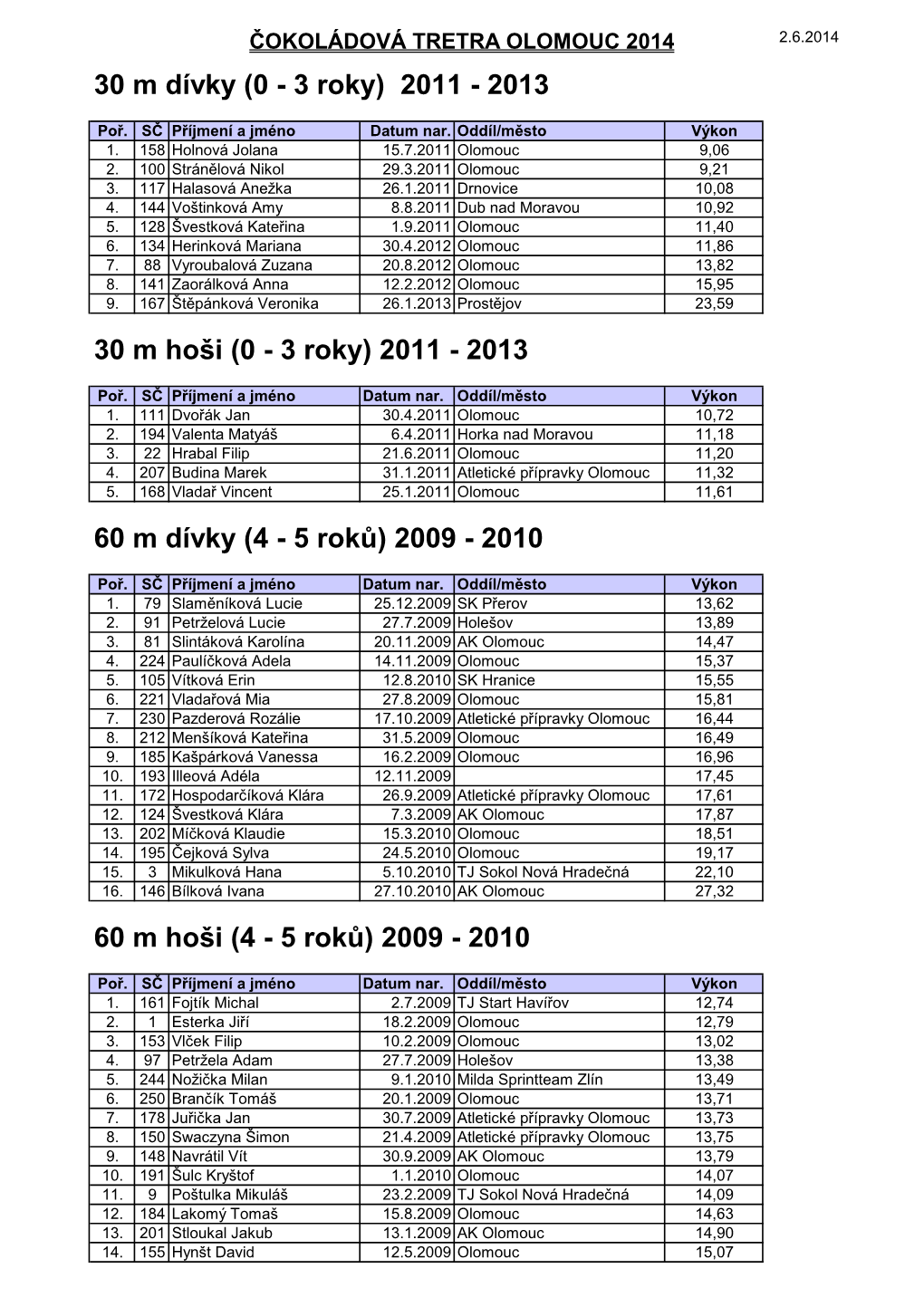 ČOKOLÁDOVÁ TRETRA OLOMOUC 2014 2.6.2014 30 M Dívky (0 - 3 Roky) 2011 - 2013