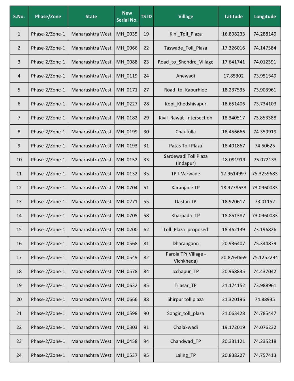 Zone State TS ID Village Latitude Longitude Serial No