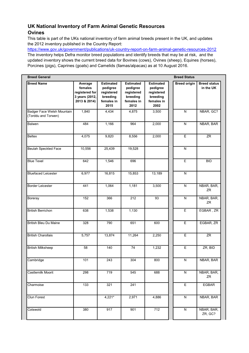 UK National Inventory of Farm Animal Genetic Resources: Ovines