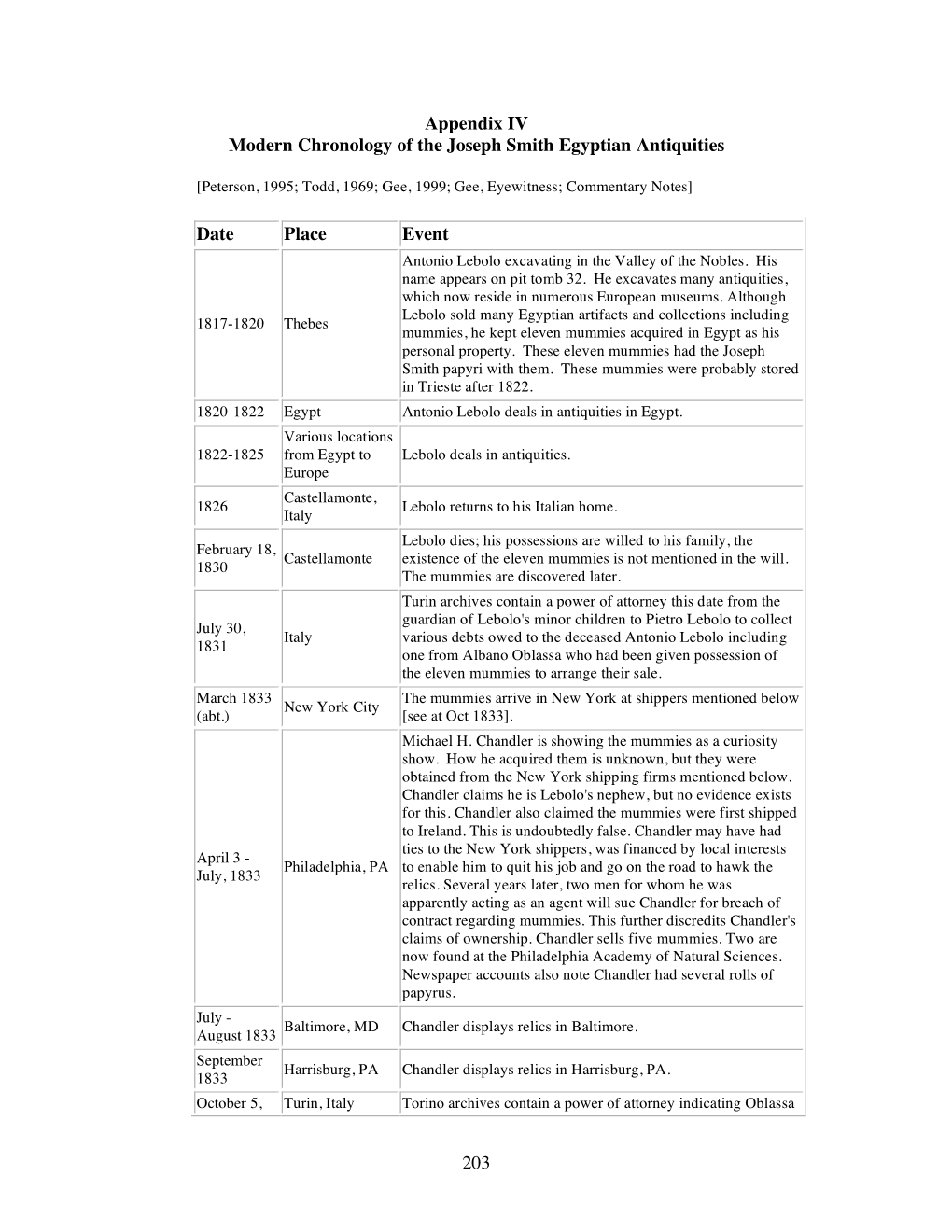 Appendix IV Modern Chronology of the Joseph Smith Egyptian Antiquities