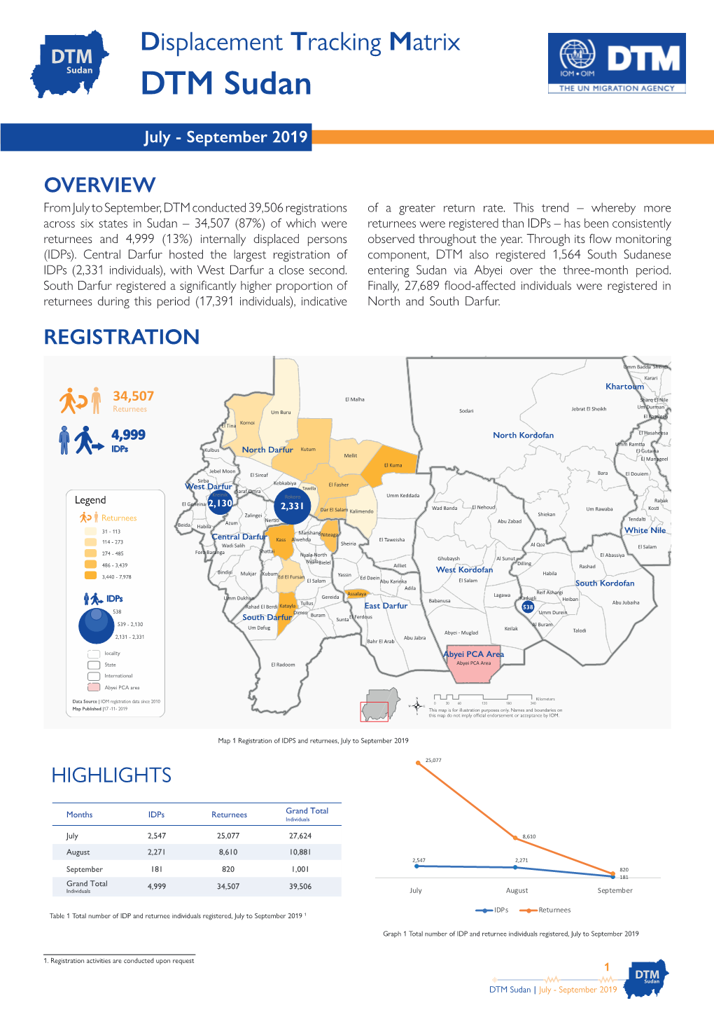 Displacement Tracking Matrix DTM Sudan DTM Sudan