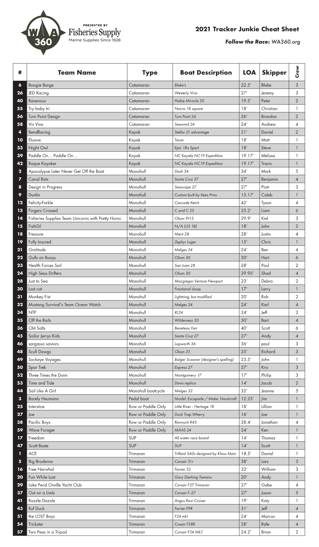 2021 Tracker Junkie Cheat Sheet Follow the Race: WA360.Org Team