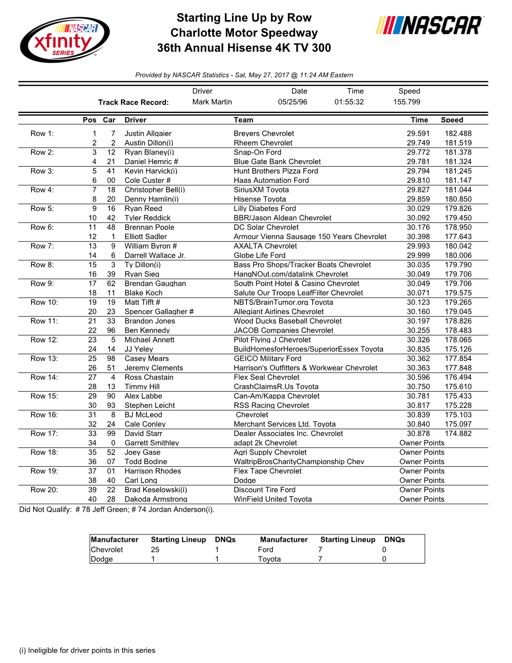 Starting Line up by Row Charlotte Motor Speedway 36Th Annual Hisense 4K TV 300