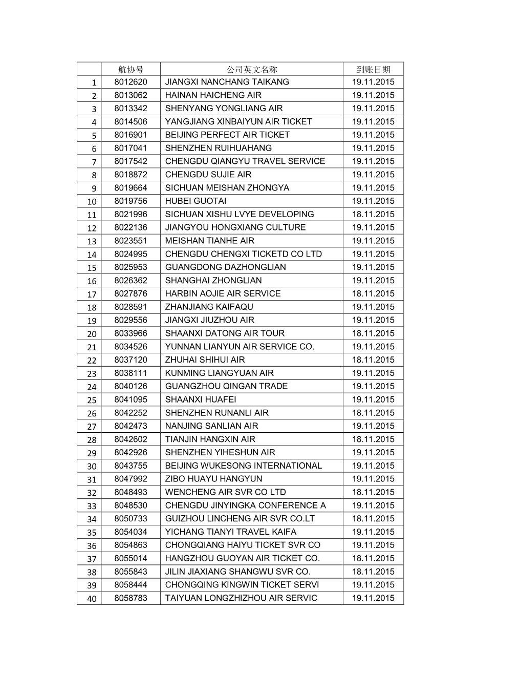 航协号 公司英文名称 到账日期 8012620 Jiangxi Nanchang