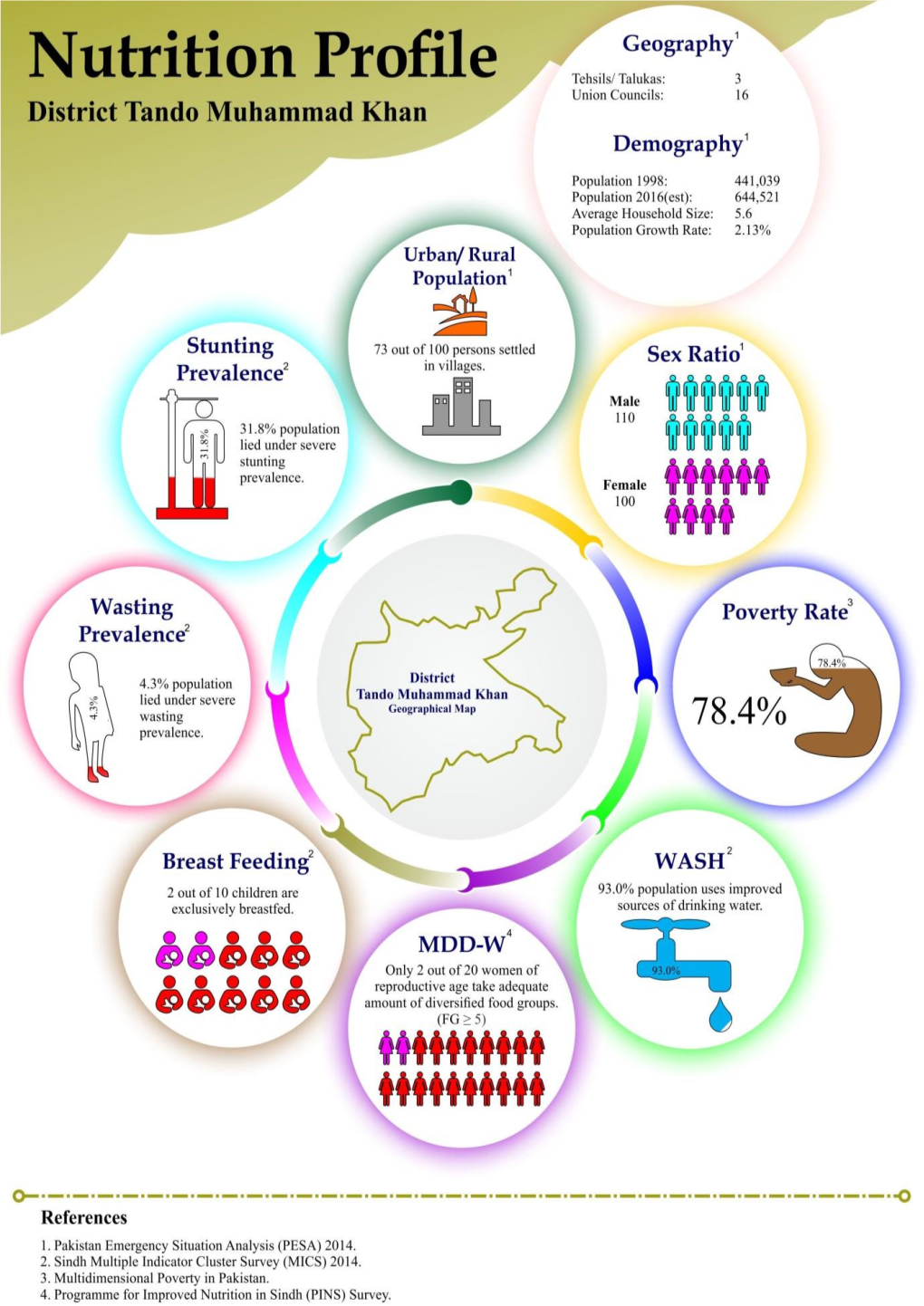 Nutrition Profile -Tando Muhammed Khan