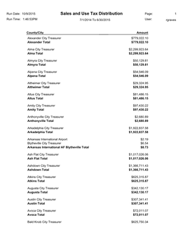 City Sales and Use Tax Distributions